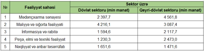 Ən çox əməkhaqqını bu peşə sahibləri alır — CƏDVƏL