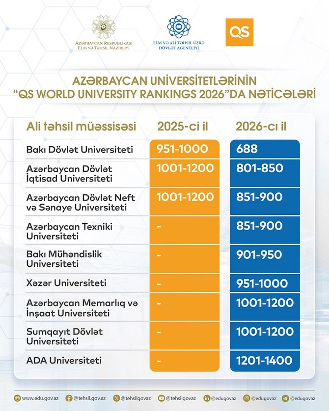 Azərbaycanın 6 universiteti dünyanın TOP 1000 ən yaxşısı siyahısında Azərbaycanın 6 universiteti dünyanın TOP 1000 ən yaxşısı siyahısında