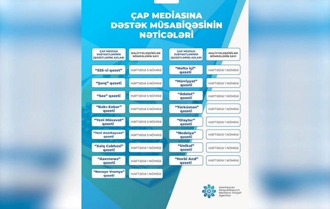 Dövlət 17 qəzetə pul ayırdı — SİYAHI