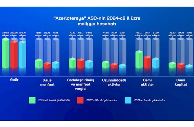“Azərlotereya” 2024-cü ildə 92.4 mln. vergi ödəyib