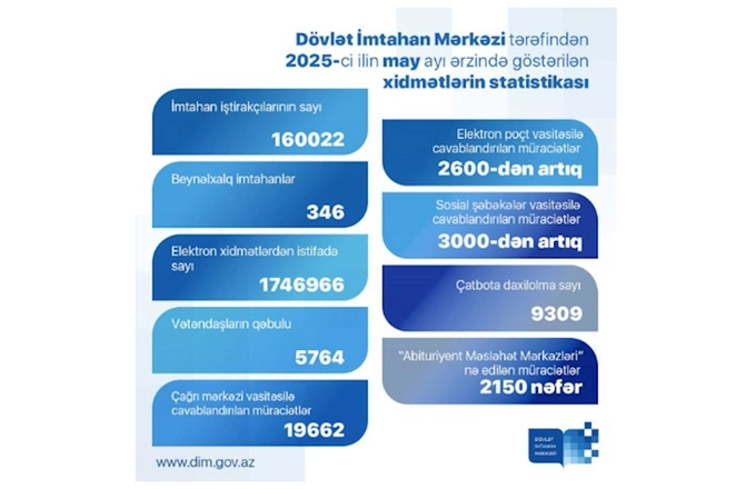 DİM-in keçirdiyi imtahanlarda 160 mindən çox şəxs iştirak edib