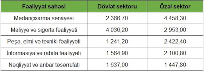 Ən yüksək maaşı bu peşə sahibləri alır — CƏDVƏL