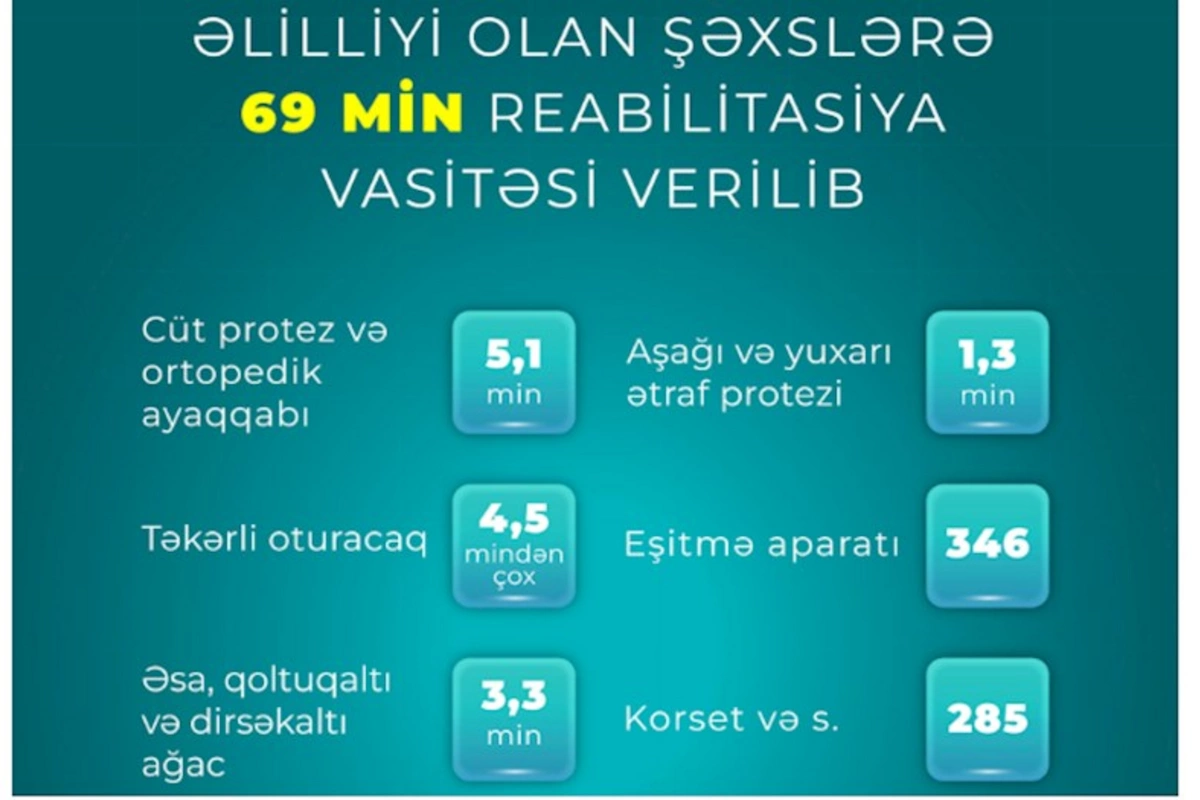 Əlilliyi olan şəxslərə 69 min reabilitasiya vasitəsi verilib
