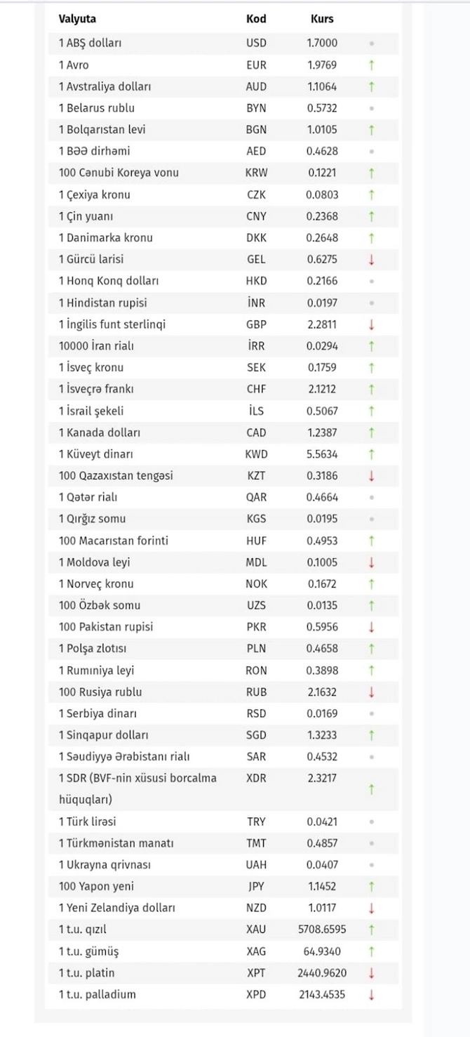 Dollar bu gün neçəyədir? — RƏSMİ