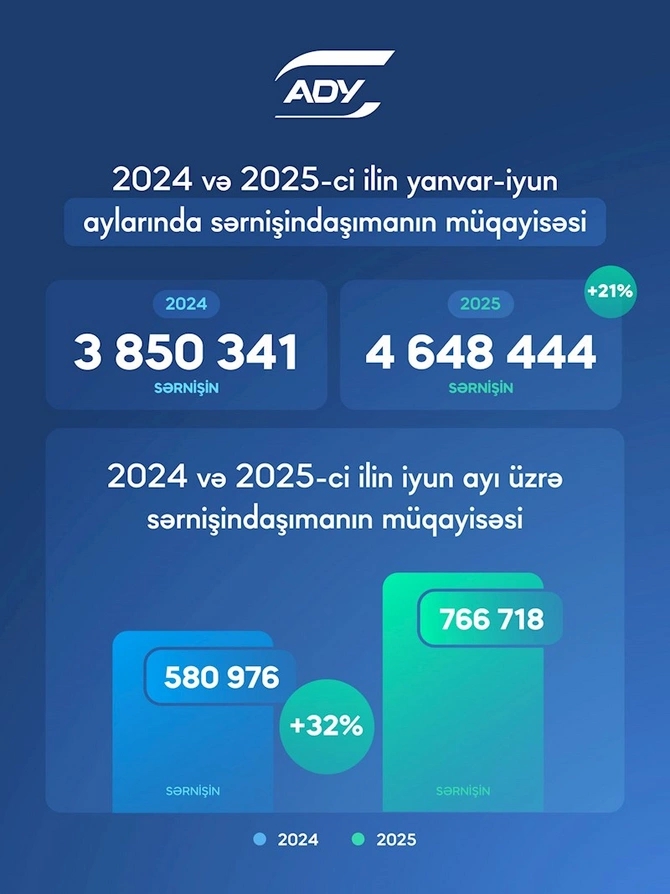 ADY iyunda ötən illə müqayisədə 32% çox sərnişin daşıyıb — FOTO ADY iyunda ötən illə müqayisədə 32% çox sərnişin daşıyıb — FOTO