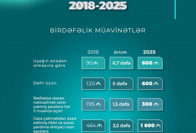 Azərbaycanda bu müavinətlər artıb — Nazirlik məlumat yaydı