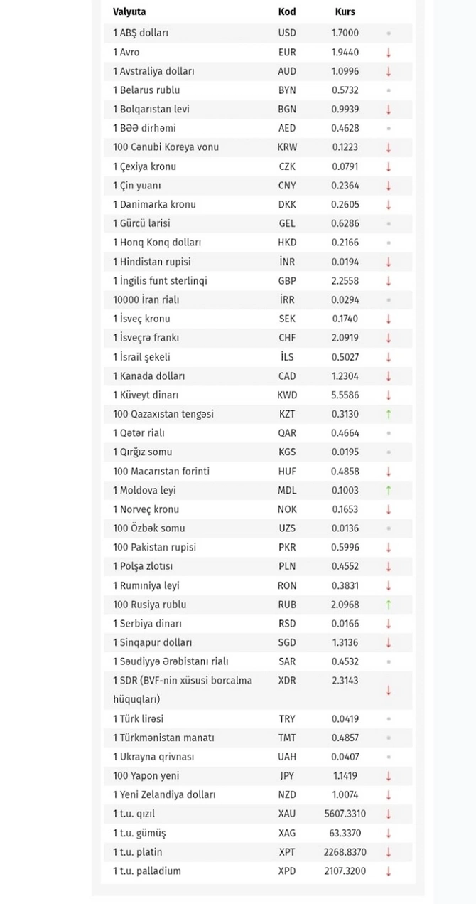 Xarici valyutaların manata qarşı MƏZƏNNƏLƏIRİ Xarici valyutaların manata qarşı MƏZƏNNƏLƏIRİ