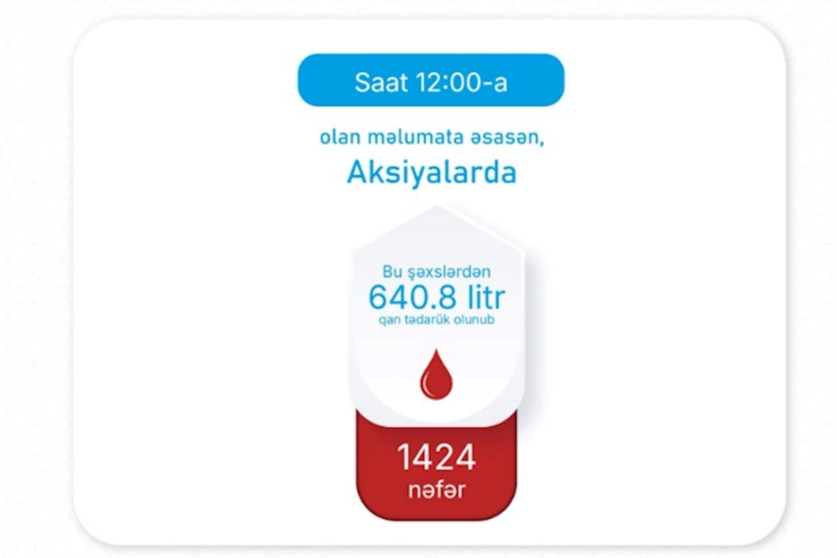 Saat 12:00-a qədər 640.8 litr qan tədarük olunub