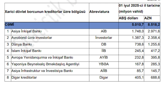 Azərbaycanın xarici banklara borcunun MƏBLƏĞİ Azərbaycanın xarici banklara borcunun MƏBLƏĞİ