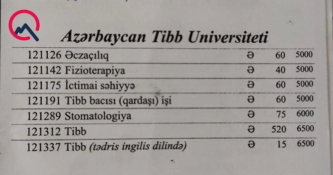 Həkim olmaq istəyənlər üçün təhsilhaqqı artırılıb — 6500 manat (YENİLƏNİB) Həkim olmaq istəyənlər üçün təhsilhaqqı artırılıb — 6500 manat (YENİLƏNİB)