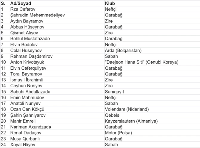 Millimizin heyəti açıqlandı: İslandiya və Ukraynaya qarşı kimlər oynayacaq?