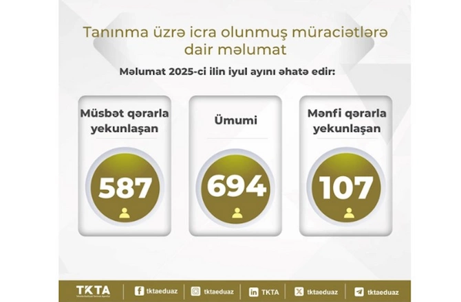 Xaricdə təhsil alan 107 nəfərin diplomu tanınmadı