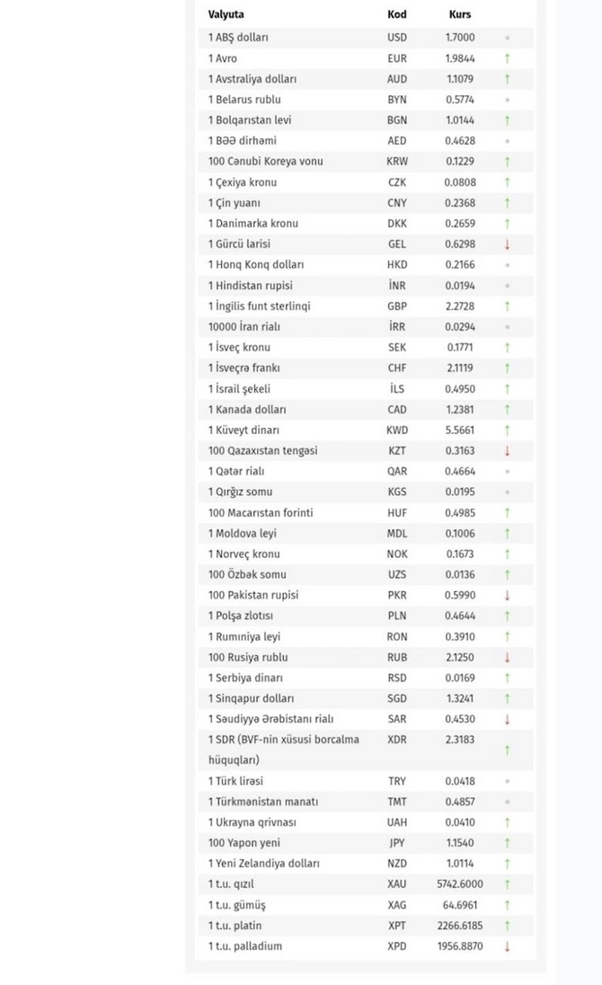 Rubl və avro bahalaşdı, dolların qiyməti isə... — RƏSMİ
