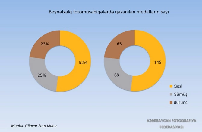 “Son 7 ildə Azərbaycanda keçirilən beynəlxalq fotomüsabiqələrə 4000-dən artıq xarici fotoqraf qatılıb” — FOTOLAR