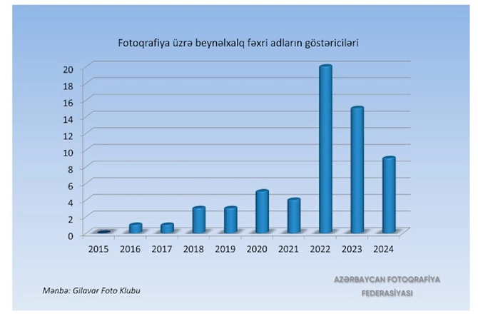 “Son 7 ildə Azərbaycanda keçirilən beynəlxalq fotomüsabiqələrə 4000-dən artıq xarici fotoqraf qatılıb” — FOTOLAR