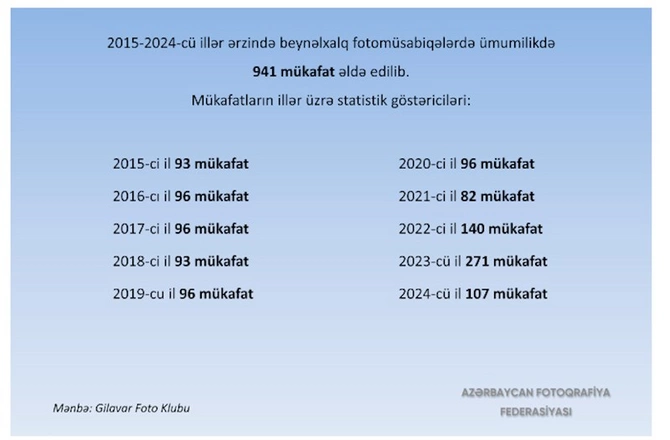 “Son 7 ildə Azərbaycanda keçirilən beynəlxalq fotomüsabiqələrə 4000-dən artıq xarici fotoqraf qatılıb” — FOTOLAR