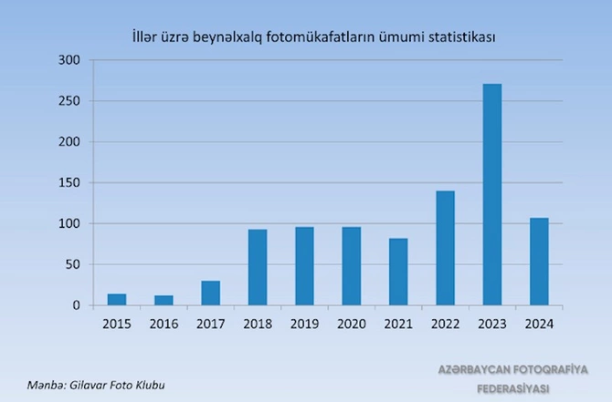 “Son 7 ildə Azərbaycanda keçirilən beynəlxalq fotomüsabiqələrə 4000-dən artıq xarici fotoqraf qatılıb” — FOTOLAR