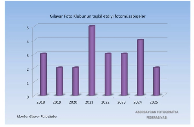 “Son 7 ildə Azərbaycanda keçirilən beynəlxalq fotomüsabiqələrə 4000-dən artıq xarici fotoqraf qatılıb” — FOTOLAR