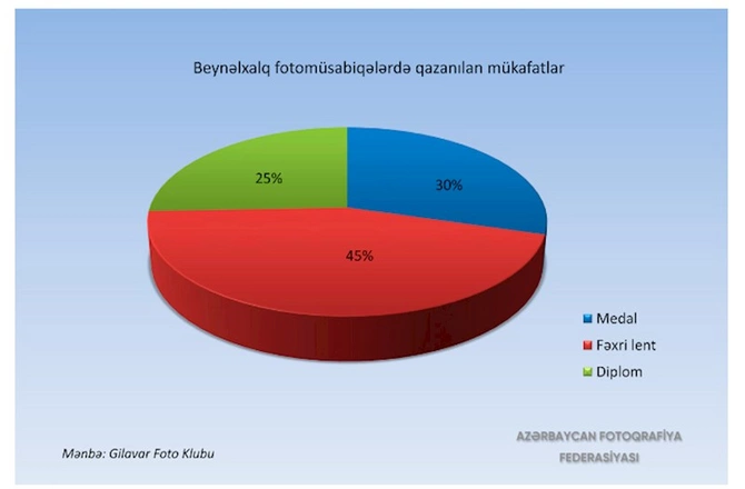 “Son 7 ildə Azərbaycanda keçirilən beynəlxalq fotomüsabiqələrə 4000-dən artıq xarici fotoqraf qatılıb” — FOTOLAR
