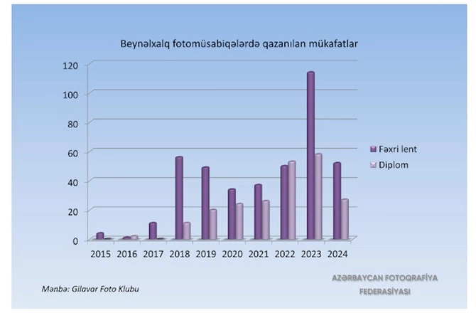 “Son 7 ildə Azərbaycanda keçirilən beynəlxalq fotomüsabiqələrə 4000-dən artıq xarici fotoqraf qatılıb” — FOTOLAR