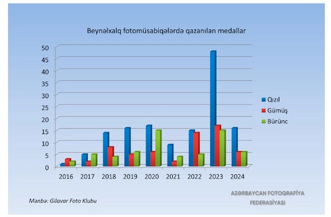 “Son 7 ildə Azərbaycanda keçirilən beynəlxalq fotomüsabiqələrə 4000-dən artıq xarici fotoqraf qatılıb” — FOTOLAR