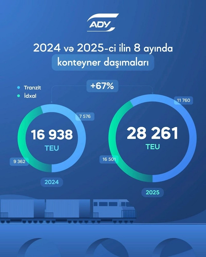 Bu ilin 8 ayında ADY tərəfindən 265 blok qatar qəbul edilib — FOTOLAR
