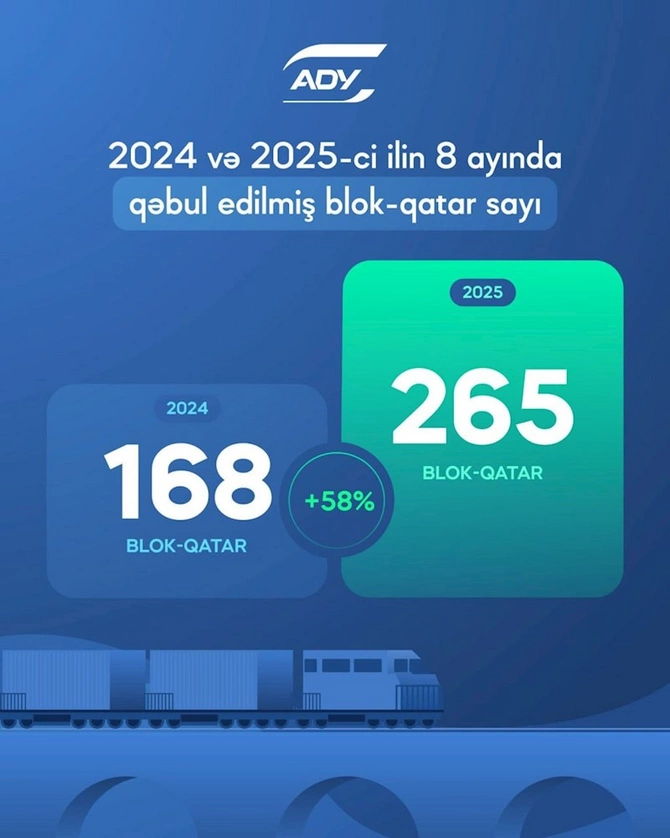 Bu ilin 8 ayında ADY tərəfindən 265 blok qatar qəbul edilib — FOTOLAR