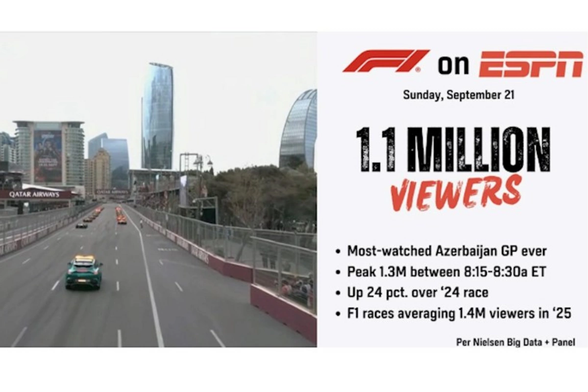 Bakıdakı Formula 1-i bir milyondan çox amerikalı izləyib