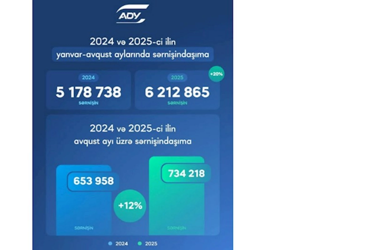 ADY ötən illə müqayisədə daha çox sərnişin daşıyıb