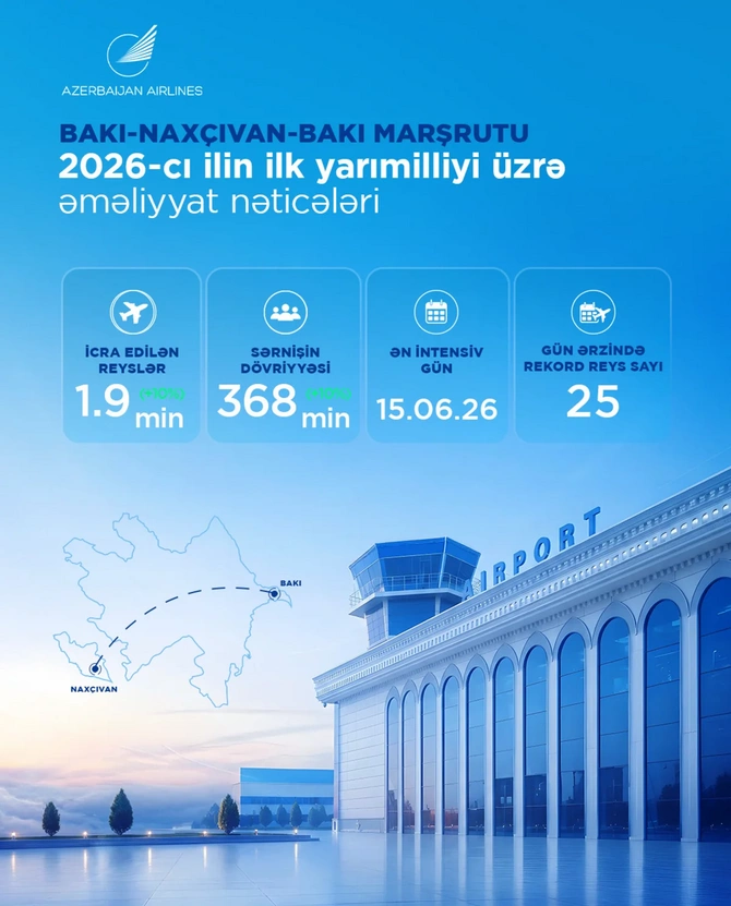 Azərbaycan Hava Yolları 2026-cı ilin ilk yarısını müsbət nəticələrlə başa vurub — FOTOLAR Azərbaycan Hava Yolları 2026-cı ilin ilk yarısını müsbət nəticələrlə başa vurub — FOTOLAR