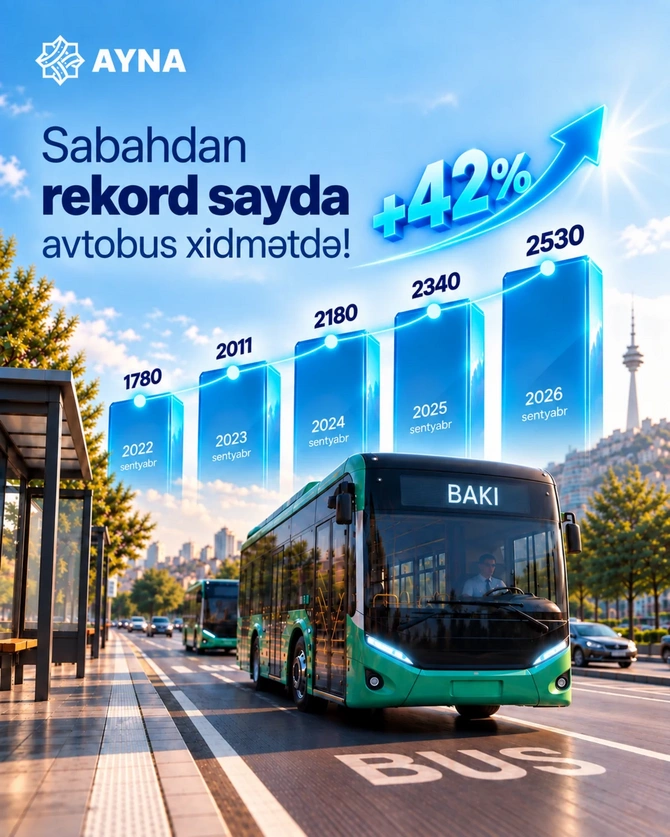 Sabahdan Bakının marşrut xətlərinə 2 530 avtobus buraxılır
