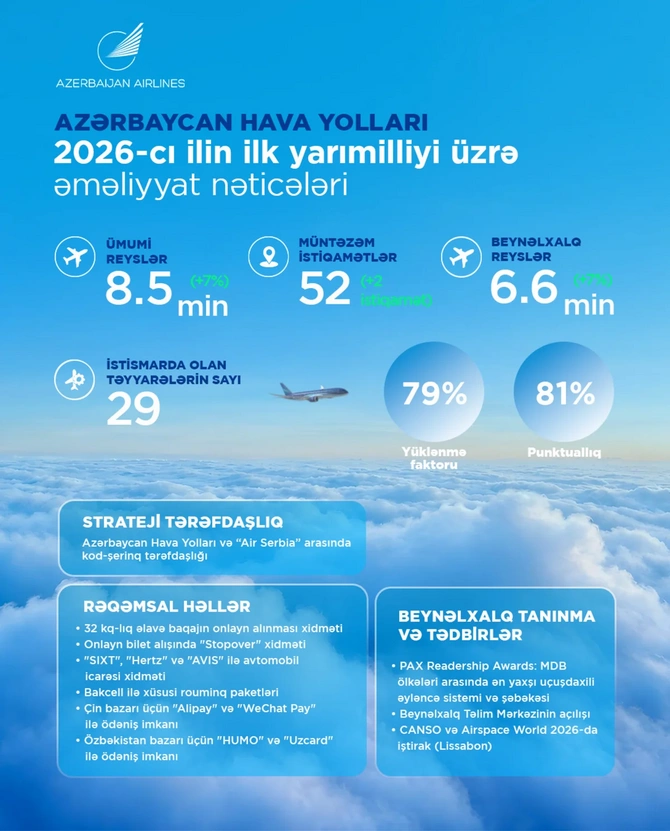Azərbaycan Hava Yolları 2026-cı ilin ilk yarısını müsbət nəticələrlə başa vurub — FOTOLAR Azərbaycan Hava Yolları 2026-cı ilin ilk yarısını müsbət nəticələrlə başa vurub — FOTOLAR