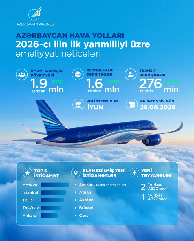 Azərbaycan Hava Yolları 2026-cı ilin ilk yarısını müsbət nəticələrlə başa vurub — FOTOLAR Azərbaycan Hava Yolları 2026-cı ilin ilk yarısını müsbət nəticələrlə başa vurub — FOTOLAR