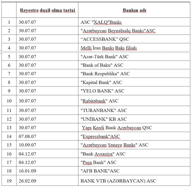 Azərbaycan banklarının yeni reyestri — SİYAHI