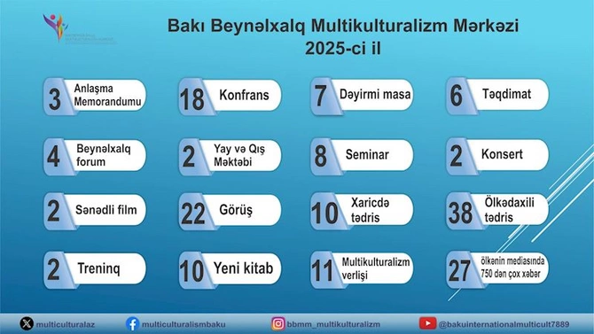 Multikulturalizm Mərkəzi 2025-ci ili uğurla başa vurub — FOTOLAR