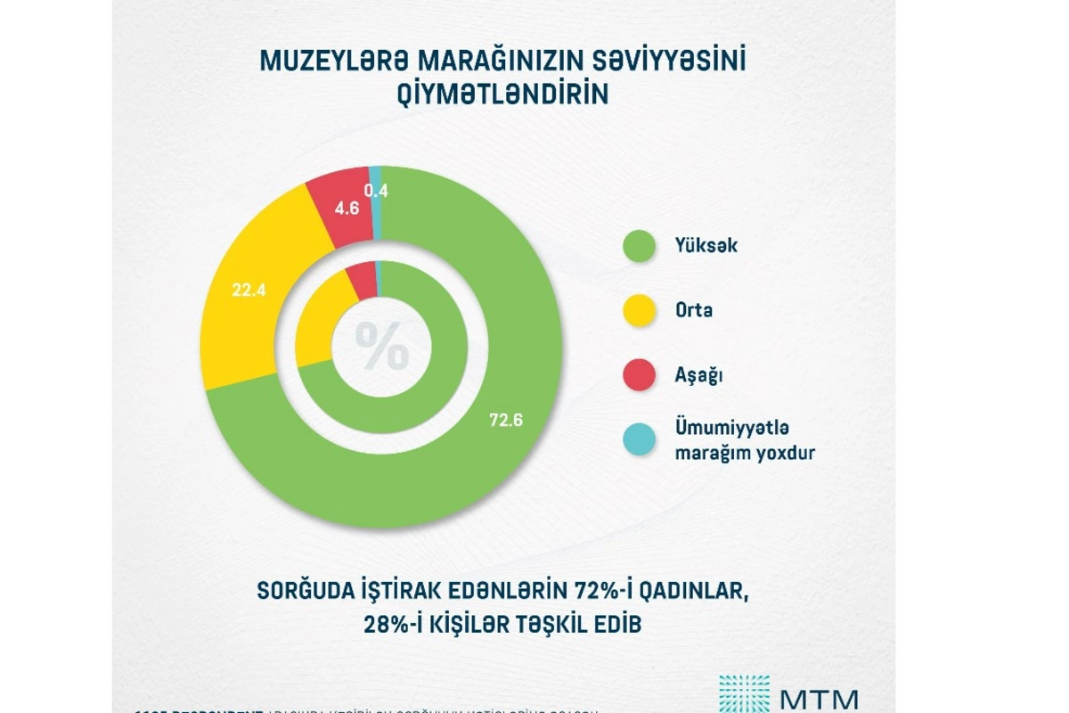 Azərbaycanda muzeylərə maraq hansı səviyyədədir? — SORĞU
