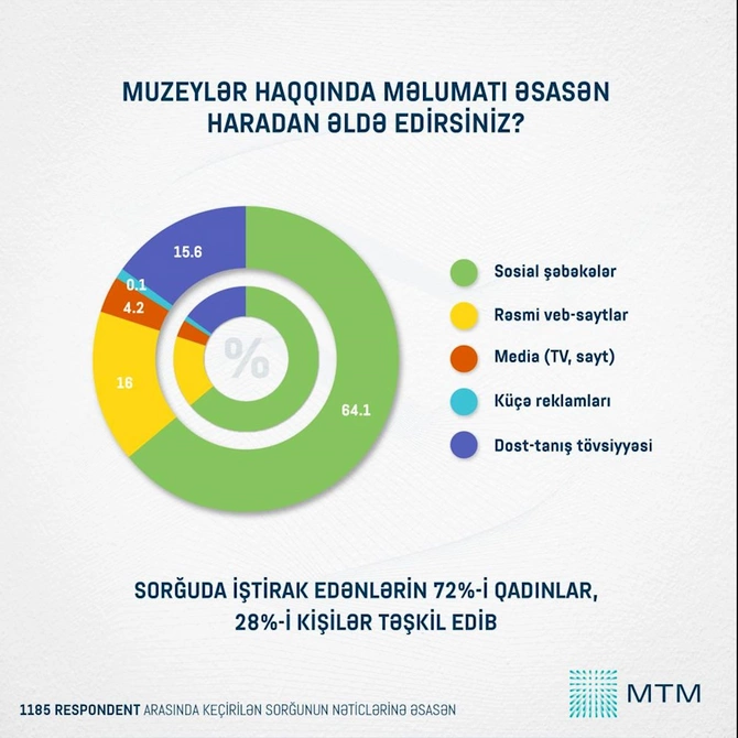 Azərbaycanda muzeylərə maraq hansı səviyyədədir? — SORĞU