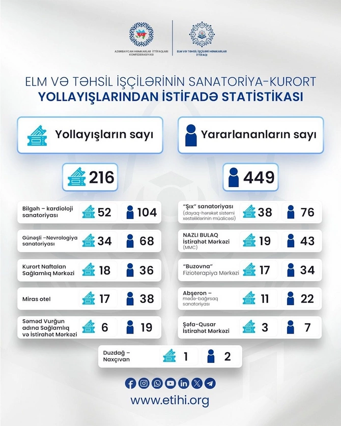 Neçə təhsil işçisi sanatoriya yollayışlarından istifadə edib? Neçə təhsil işçisi sanatoriya yollayışlarından istifadə edib?