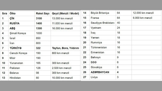 Dünyada ən çox ballistik raketə sahib ölkələr: Azərbaycanın yeri... Dünyada ən çox ballistik raketə sahib ölkələr: Azərbaycanın yeri...