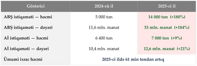Baku Steel Company 2025-ci ildə ABŞ və Avropaya ixracını artırıb Baku Steel Company 2025-ci ildə ABŞ və Avropaya ixracını artırıb