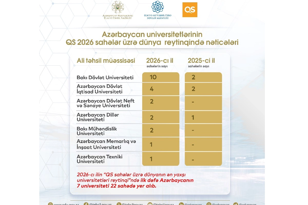Azərbaycan universitet reytinqlərində top 100-də yer aldı