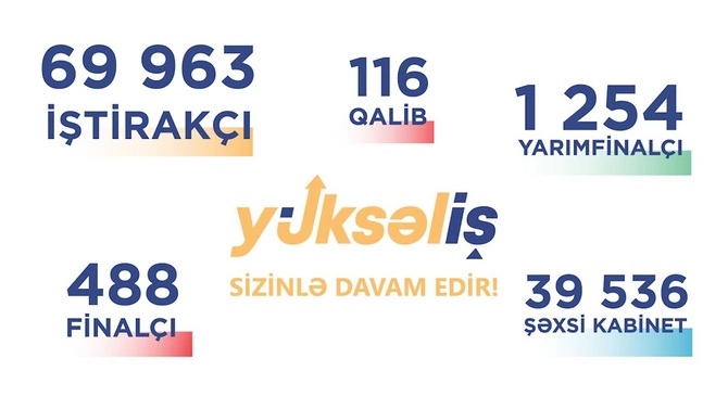 “Yüksəliş” müsabiqəsinə maraq artır — Minlərlə iştirakçı artıq qeydiyyatdan keçib