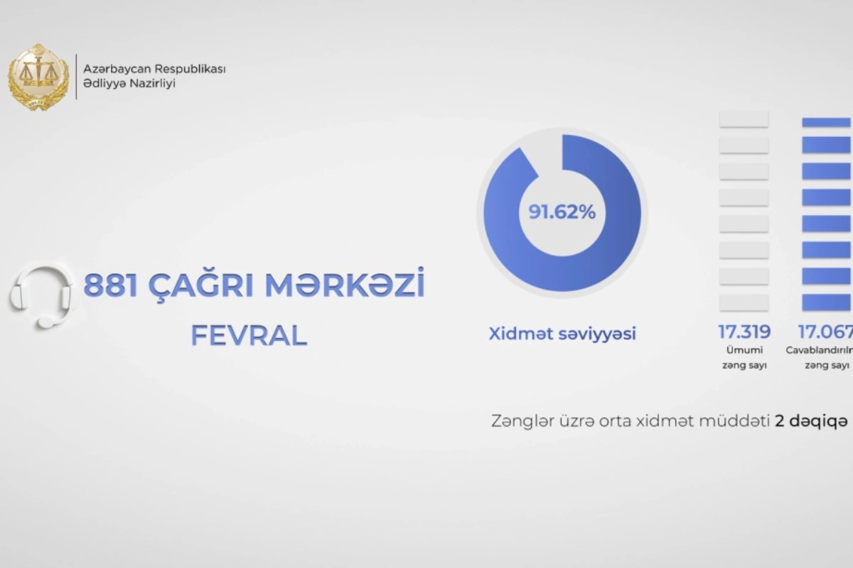 Ədliyyə Nazirliyinin Çağrı Mərkəzində fevral ayında xidmət səviyyəsi 91 faizi keçib