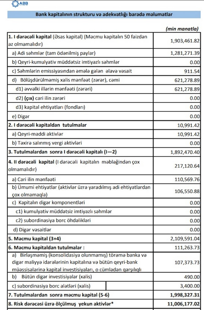 ABB mənfəətində yüksək artım açıqladı — Bankın 1-ci rüb üzrə maliyyə vəziyyəti məlum oldu ABB mənfəətində yüksək artım açıqladı — Bankın 1-ci rüb üzrə maliyyə vəziyyəti məlum oldu