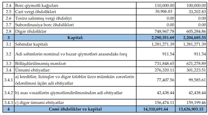 ABB mənfəətində yüksək artım açıqladı — Bankın 1-ci rüb üzrə maliyyə vəziyyəti məlum oldu ABB mənfəətində yüksək artım açıqladı — Bankın 1-ci rüb üzrə maliyyə vəziyyəti məlum oldu