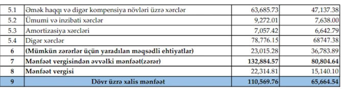 ABB mənfəətində yüksək artım açıqladı — Bankın 1-ci rüb üzrə maliyyə vəziyyəti məlum oldu ABB mənfəətində yüksək artım açıqladı — Bankın 1-ci rüb üzrə maliyyə vəziyyəti məlum oldu