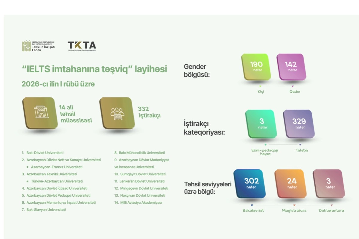 IELTS imtahanına dəstək proqramı çərçivəsində 332 nəfər maliyyələşdirilib