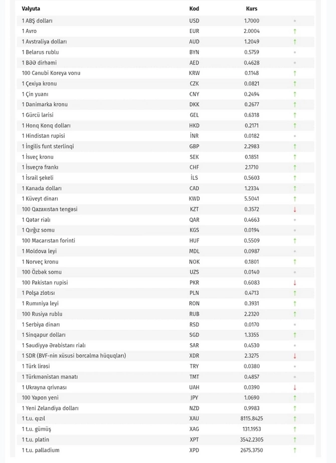 Valyuta bazarında hərəkətlilik: Dollar və avronun yeni kursu