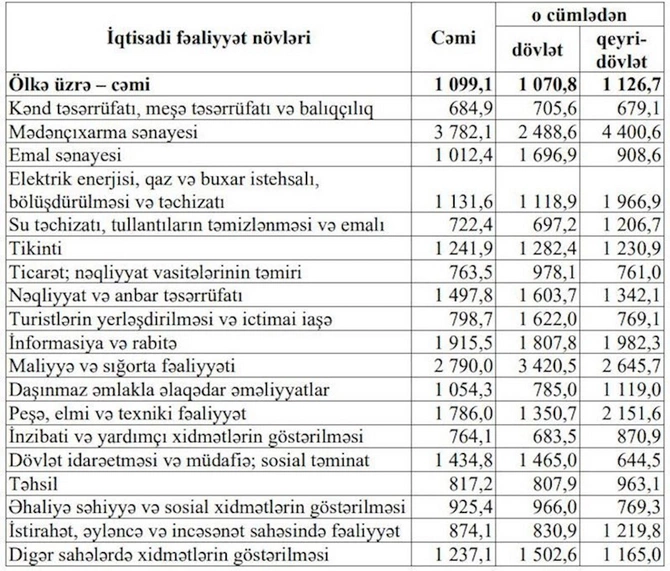 Azərbaycanda bu sahədə çalışanlar 4000 manatdan çox qazanır — SİYAHI
