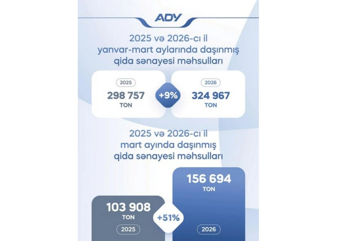 ADY bu ilin mart ayında 157 min tona yaxın qida sənayesi məhsulları daşıyıb